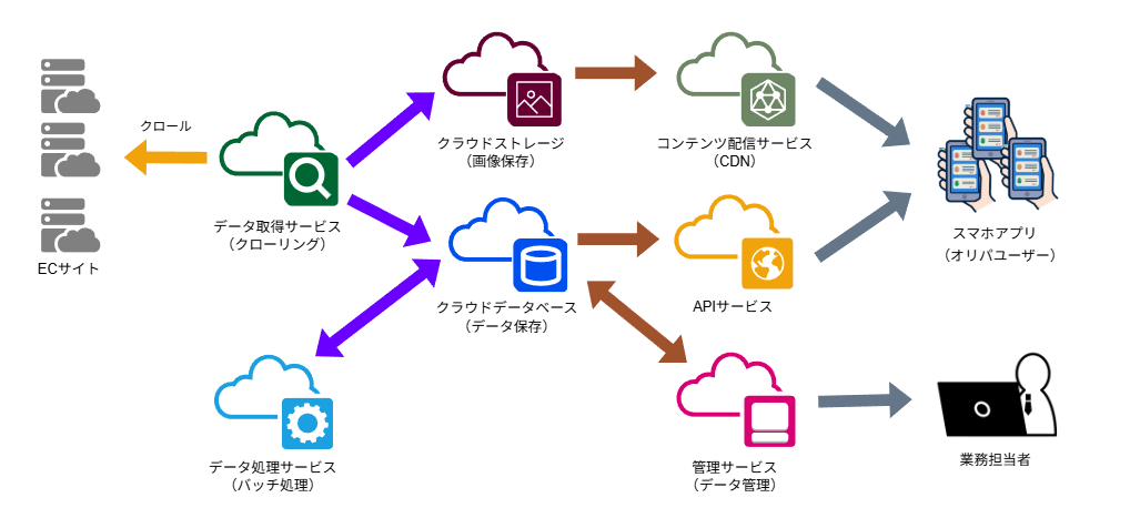 開発事例2:TCGオリパ横断比較アプリ「オリパリスト」 5 オリパリストシステム構成図