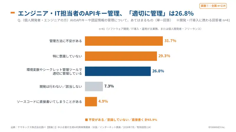 【調査結果】中小企業の生成AI利用実態調査2026:87.7%が機密情報の入力に不安、技術的な対策は1割 8 エンジニア・IT担当者41名のAPIキー管理状況。適切に管理26.8%、不安あり31.7%、意識していない29.3%