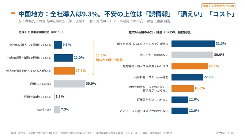 【調査結果】中小企業の生成AI利用実態調査2026:87.7%が機密情報の入力に不安、技術的な対策は1割 10 中国地方の中小企業における生成AI利用状況と不安・課題。全社導入9.3%、何らかの形で利用55.3%
