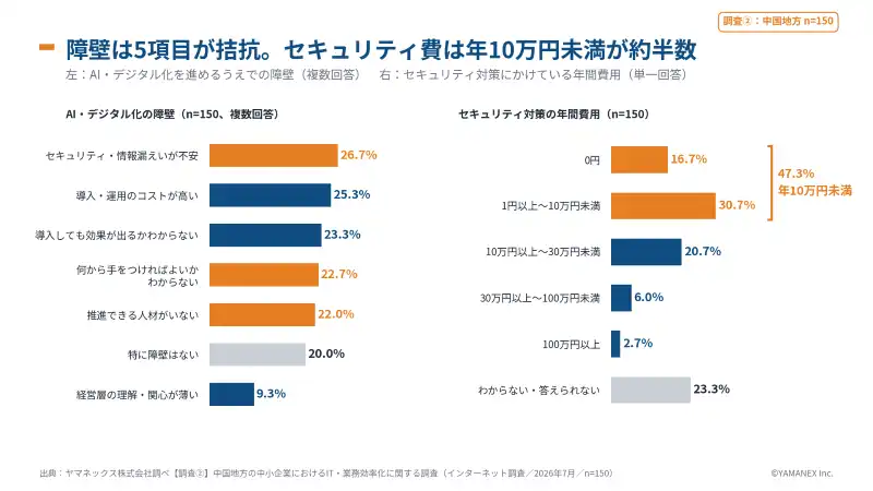 【調査結果】中小企業の生成AI利用実態調査2026:87.7%が機密情報の入力に不安、技術的な対策は1割 12 AI・デジタル化の障壁と、セキュリティ対策の年間費用。障壁5項目が22〜27%で拮抗、年10万円未満が47.3%