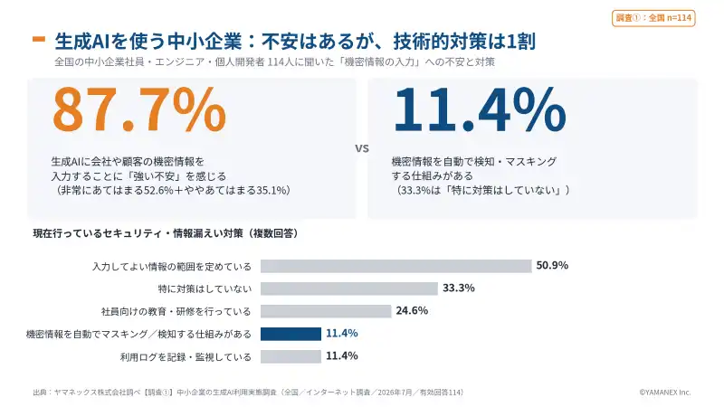 【調査結果】中小企業の生成AI利用実態調査2026:87.7%が機密情報の入力に不安、技術的な対策は1割 1 全国調査|機密情報入力の不安87.7%と対策11.4%