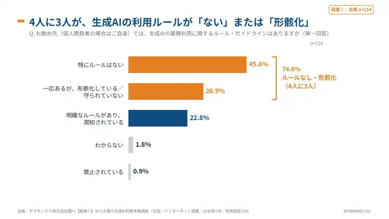 【調査結果】中小企業の生成AI利用実態調査2026:87.7%が機密情報の入力に不安、技術的な対策は1割 4 生成AIの利用ルールの有無。ルールなし45.6%、形骸化28.9%、明確なルールあり22.8%