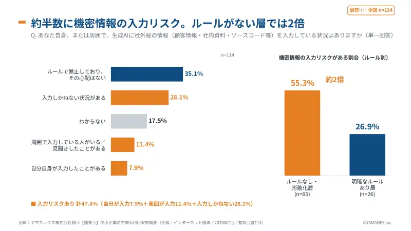 【調査結果】中小企業の生成AI利用実態調査2026:87.7%が機密情報の入力に不安、技術的な対策は1割 5 機密情報の入力状況とルール別の入力リスク。全体で47.4%にリスク、ルールなし層55.3%、ルールあり層26.9%