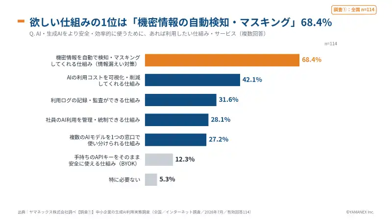 【調査結果】中小企業の生成AI利用実態調査2026:87.7%が機密情報の入力に不安、技術的な対策は1割 9 あれば利用したい仕組みの順位。自動検知・マスキング68.4%、コスト可視化42.1%、ログ監査31.6%