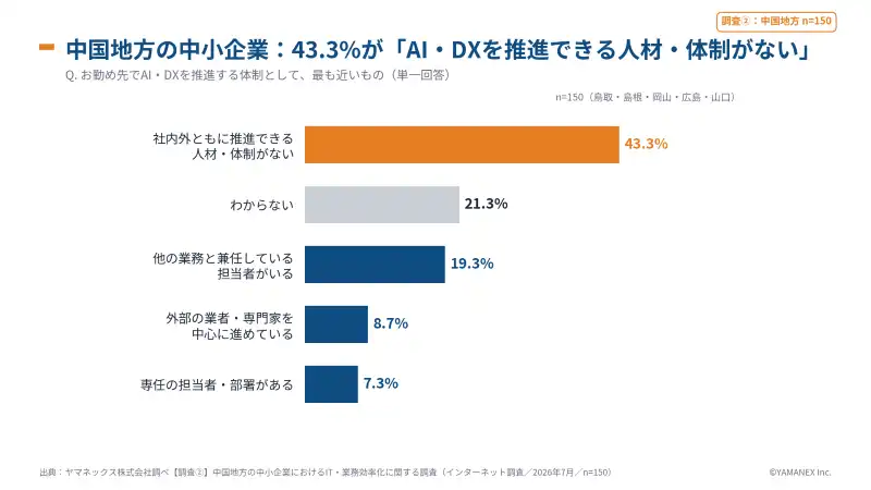 【調査結果】中小企業の生成AI利用実態調査2026:87.7%が機密情報の入力に不安、技術的な対策は1割 11 中国地方の中小企業のAI・DX推進体制。人材・体制がない43.3%、専任あり7.3%