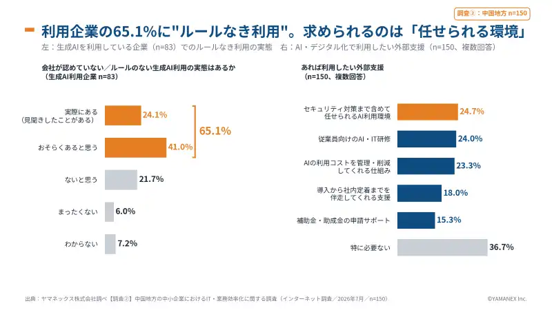 【調査結果】中小企業の生成AI利用実態調査2026:87.7%が機密情報の入力に不安、技術的な対策は1割 13 生成AI利用企業のルールなき利用の実態65.1%と、利用したい外部支援の順位