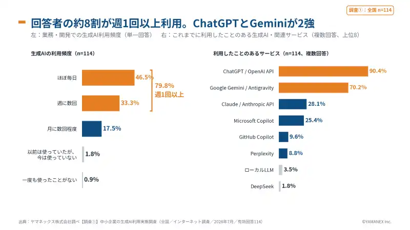 【調査結果】中小企業の生成AI利用実態調査2026:87.7%が機密情報の入力に不安、技術的な対策は1割 3 生成AIの利用頻度と利用したことのあるサービスの分布。週1回以上が79.8%、ChatGPTが90.4%、Geminiが70.2%
