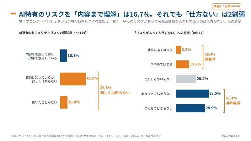 【調査結果】中小企業の生成AI利用実態調査2026:87.7%が機密情報の入力に不安、技術的な対策は1割 6 AI特有リスクの認知度と、リスク許容度の分布。内容まで理解16.7%、許容派18.4%