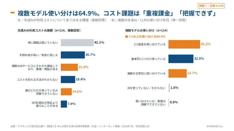 【調査結果】中小企業の生成AI利用実態調査2026:87.7%が機密情報の入力に不安、技術的な対策は1割 7 生成AIの利用コストの課題と、複数モデルの使い分け状況。2つ以上を使い分けが64.9%